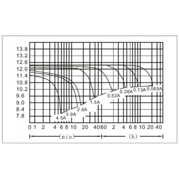 Akumulator 12V 1,3Ah BEZOBSŁUGOWY Do Alarmu Kasy UPS Zabawek MWs 1.3-12 AGM