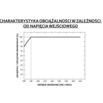 Zasilacz 12V 18W GLP LED DC Montażowy Do Taśm Sterowników 1,5A